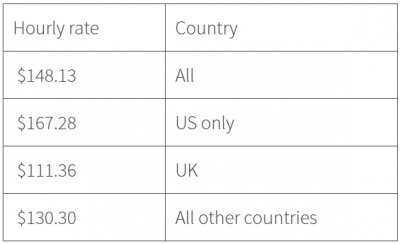 Average agency hourly rates